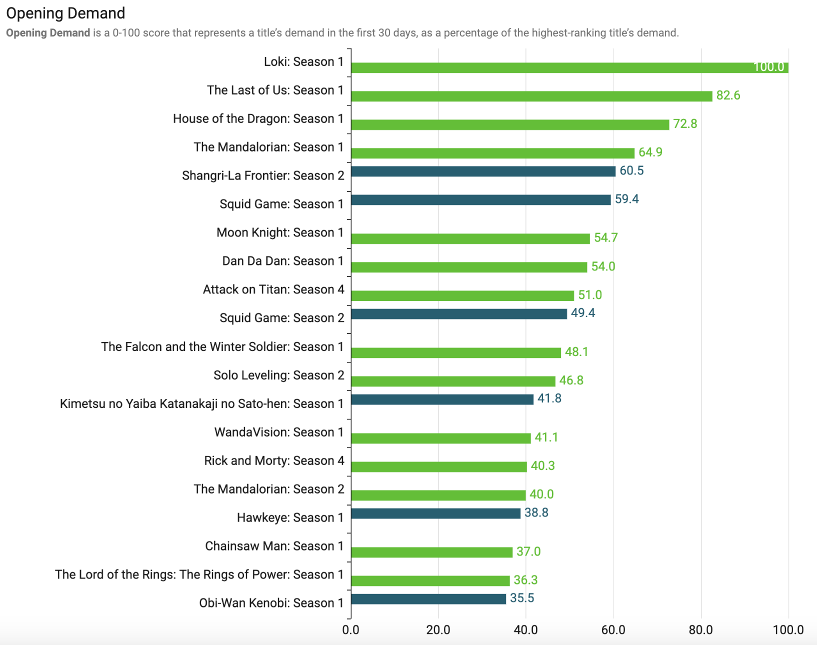 MUSO DISCOVER: Analyzing Opening Demand for TV Seasons